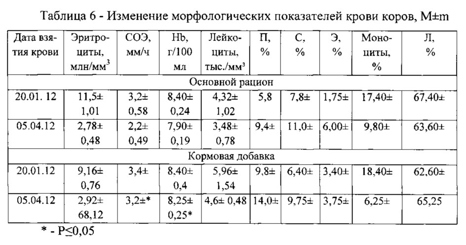 Способ кормления дойных коров (патент 2620653)