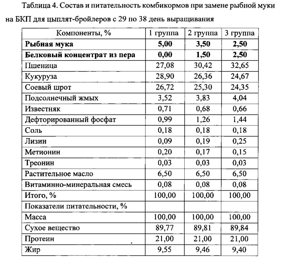 Кормовой продукт из птичьего пера (патент 2638033)