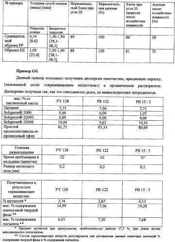 Способ получения водной дисперсии, водная дисперсия микрочастиц, включающих фазу наночастиц, и содержащие их композиции для нанесения покрытий (патент 2337110)