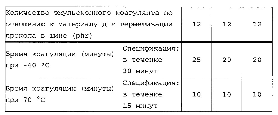 Эмульсионный коагулянт (патент 2615702)