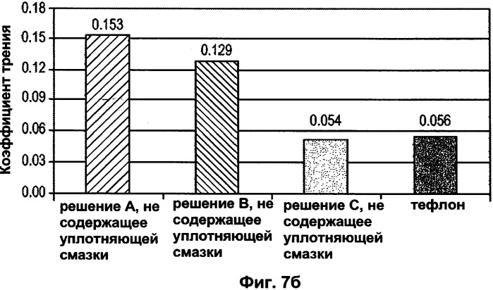 Резьбовое соединение с высокофрикционным и низкофрикционным покрытиями (варианты ) (патент 2418207)