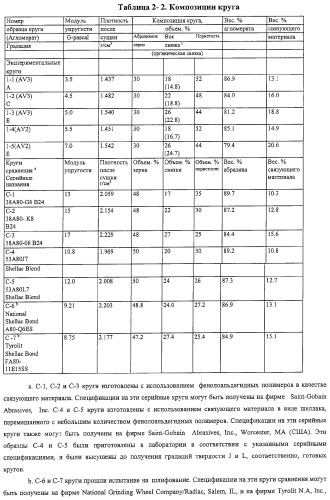 Связанный абразивный инструмент и способы шлифования с его использованием (патент 2278773)