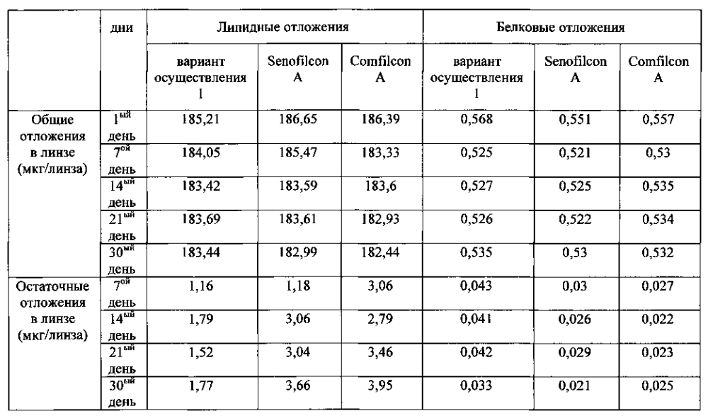 Блокирующая уф-излучение силикон-гидрогелевая композиция и силикон-гидрогелевая контактная линза на ее основе (патент 2602815)