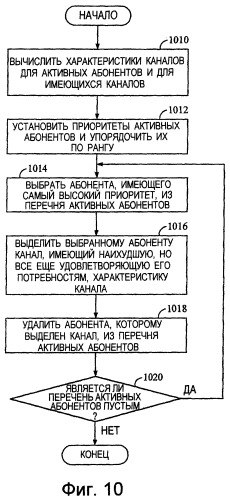 Способ и устройство управления передачами в системе связи (патент 2264036)