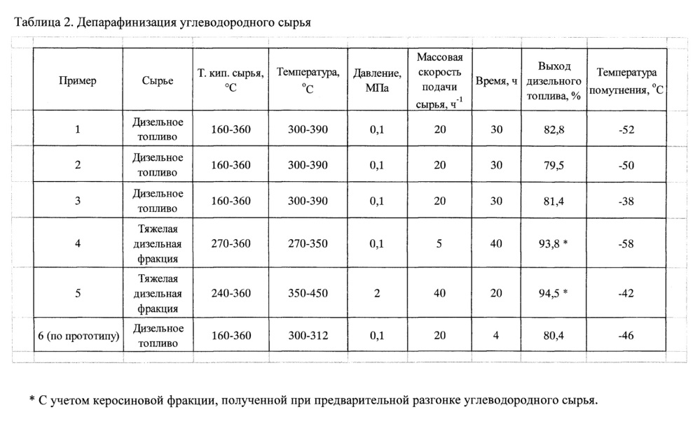 Цеолитный катализатор и способ безводородной депарафинизации углеводородного сырья с его использованием (патент 2648046)