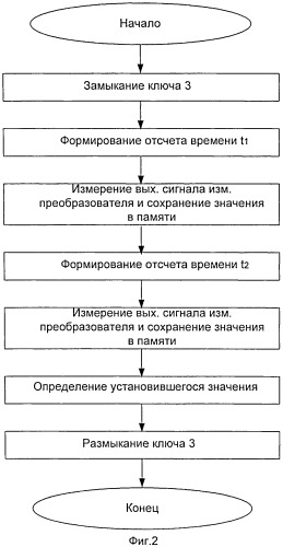 Способ измерения установившегося после включения питания значения постоянного электрического сигнала на выходе измерительного преобразователя (патент 2518631)