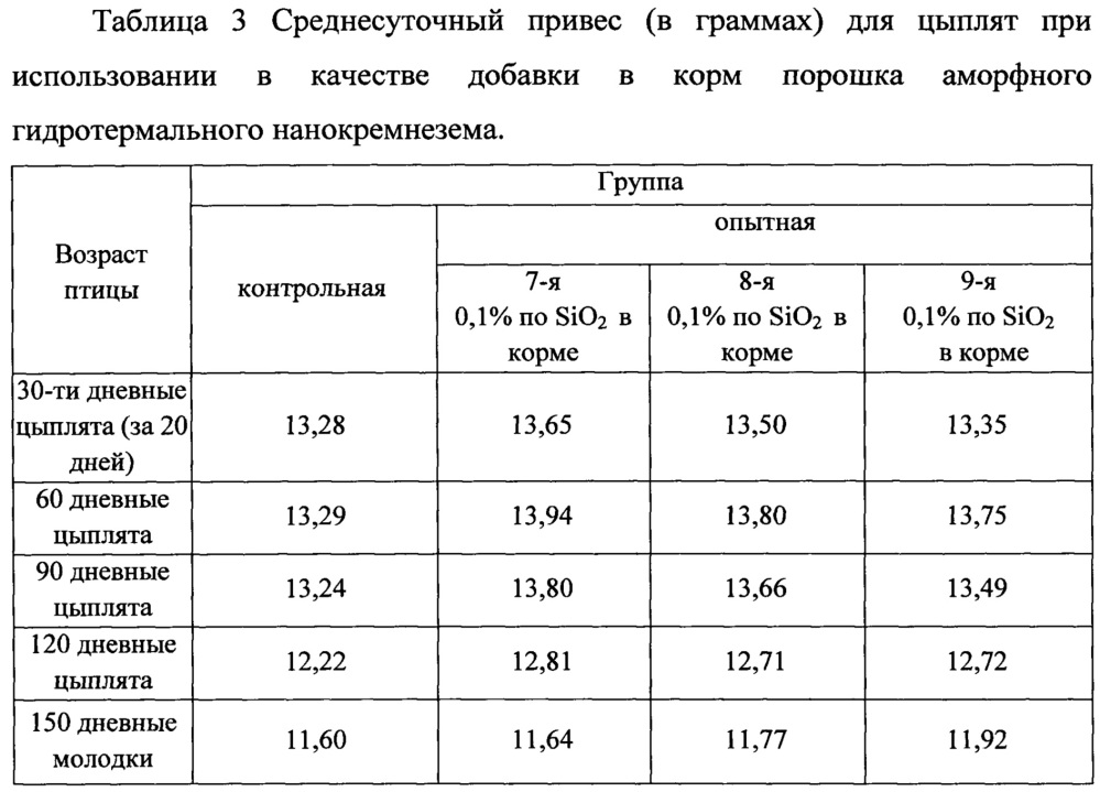 Способ использования аморфного гидротермального нанокремнезема в птицеводстве (патент 2655739)