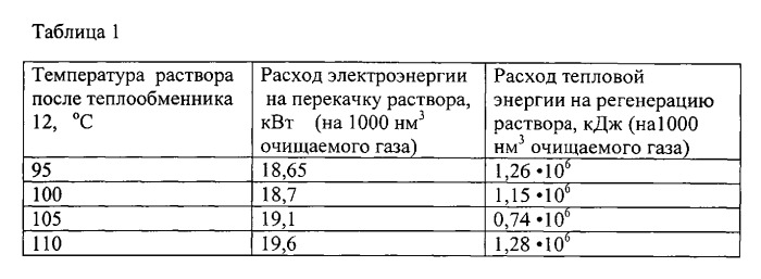 Способ очистки углеводородного газа от h2s и co2 (патент 2542264)