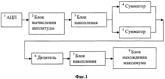 Способ оценивания отношения сигнал/шум при использовании сигналов с фазовой модуляцией (патент 2548032)