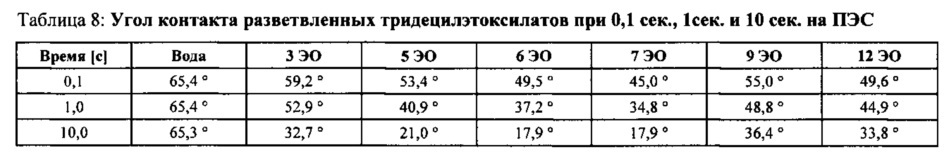 Использование алкоксилированных неионогенных поверхностно-активных веществ в качестве добавки в водных составах для чистки мембран (патент 2636661)