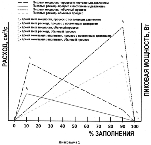 Способ и устройство для инжекционного формования тонкостенных деталей под в сущности постоянным давлением (патент 2575905)