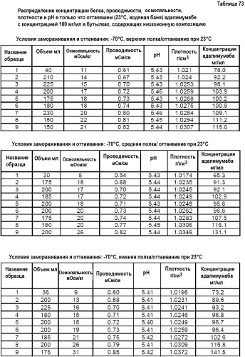 Белковые композиции и способы их получения (патент 2473360)