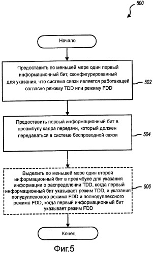 Способы и устройство включения информации о режиме связи (tdd или fdd) в кадр передачи для обнаружения системы (патент 2460245)