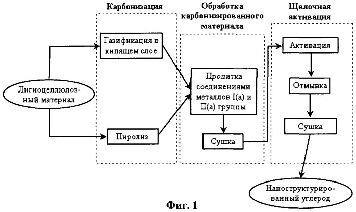 Способ получения наноструктурированного углеродного материала с высокой удельной поверхностью и микропористостью (патент 2311227)