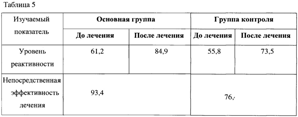 Способ лечения больных с клиническими проявлениями синдрома раздраженного кишечника (патент 2644634)