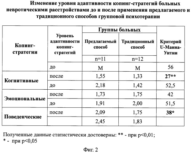 Способ реабилитации больных невротическими расстройствами (патент 2500350)