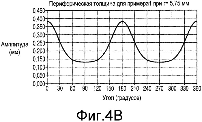 Контактные линзы со стабилизационными свойствами (патент 2563554)