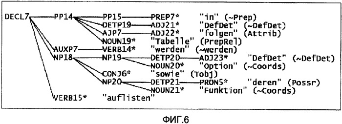 Лингвистически информированные статистические модели структуры составляющих для упорядочения в реализации предложений для системы генерирования естественного языка (патент 2336552)