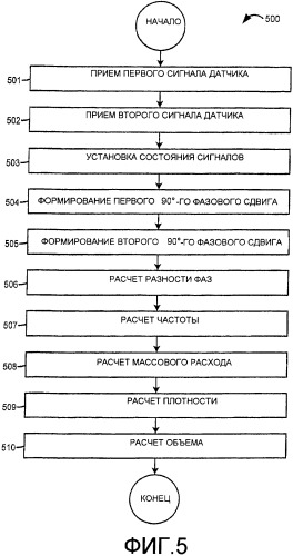 Способы и электронный измеритель для быстрого обнаружения неоднородности вещества, текущего через расходомер кориолиса (патент 2366900)