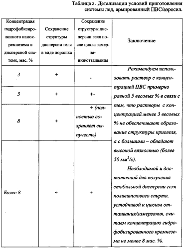 Способ получения стабильной дисперсии геля поливинилового спирта в виде порошка (патент 2574403)