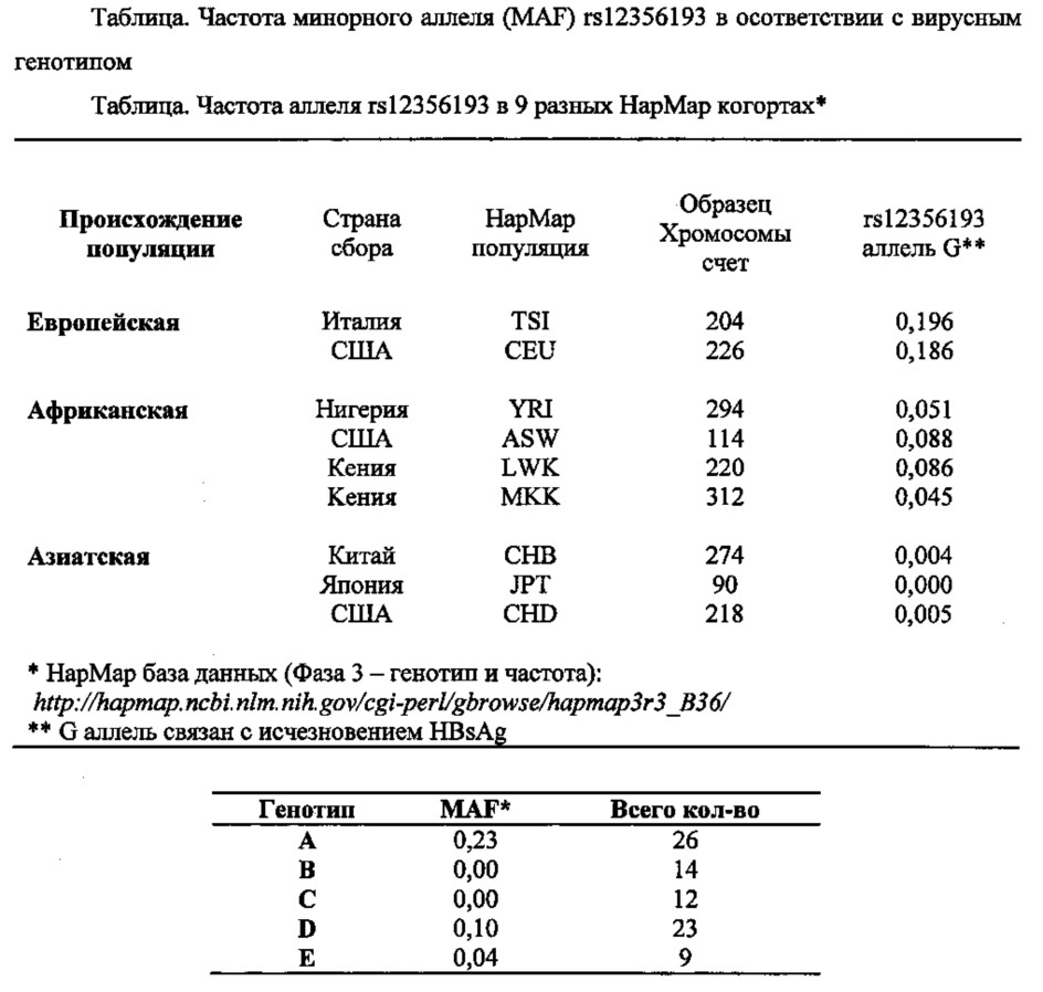 Средства и способы предсказания ответа на лечение гепатита b (патент 2640256)