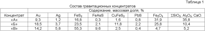 Способ переработки концентратов, содержащих благородные металлы и сульфиды (патент 2395598)