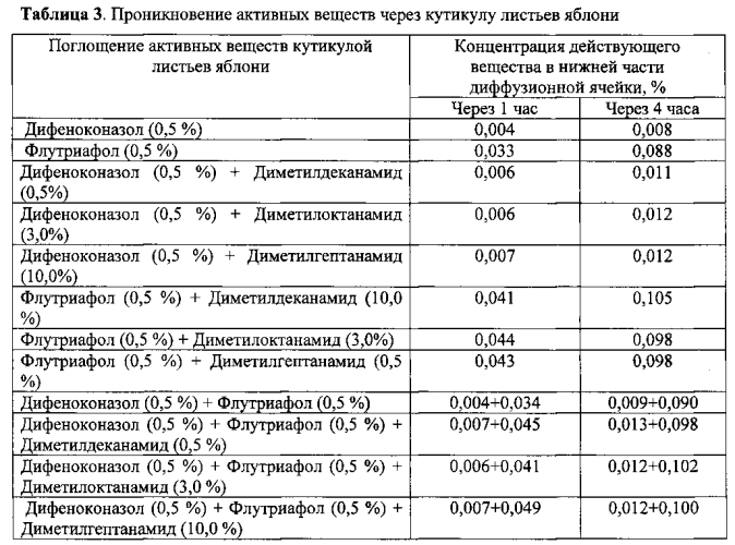 Фунгицидная композиция для защиты сельскохозяйственных культур (патент 2567772)