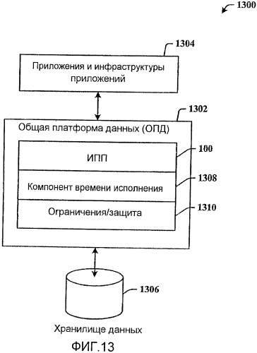 Интерфейс прикладного программирования хранилища для общей платформы данных (патент 2408061)