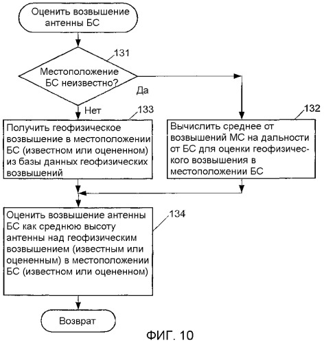 Использование мобильных станций для определения параметров местоположения базовой станции в системе беспроводной мобильной связи (патент 2331082)