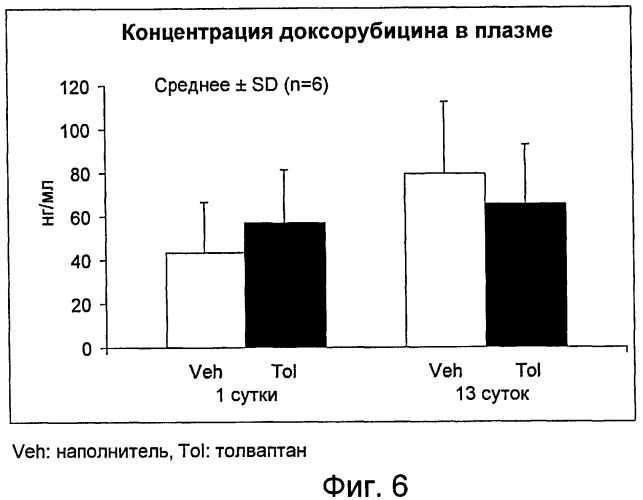 Способы применения антагонистов вазопрессина с антрациклиновыми химиотерапевтическими средствами для снижения кардиотоксичности и/или улучшения выживания (патент 2470643)