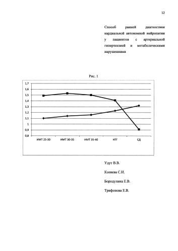 Способ ранней диагностики кардиальной автономной нейропатии у пациентов с артериальной гипертензией и метаболическими нарушениями (патент 2585741)