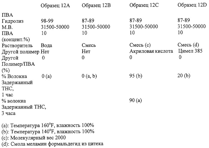 Составы тонкого волокна, способы их получения, способ изготовления тонковолокнистого материала (патент 2300543)