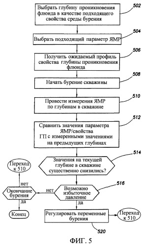 Способ и устройство для сбора информации о свойствах геологического пласта, окружающего ствол скважины, с применением измерений ямр (патент 2329379)