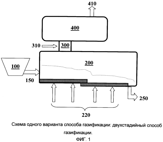 Способы газификации углеродсодержащих материалов (патент 2570880)