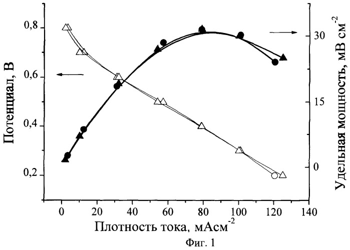 Каталитический электрод для спиртовых топливных элементов (патент 2507640)