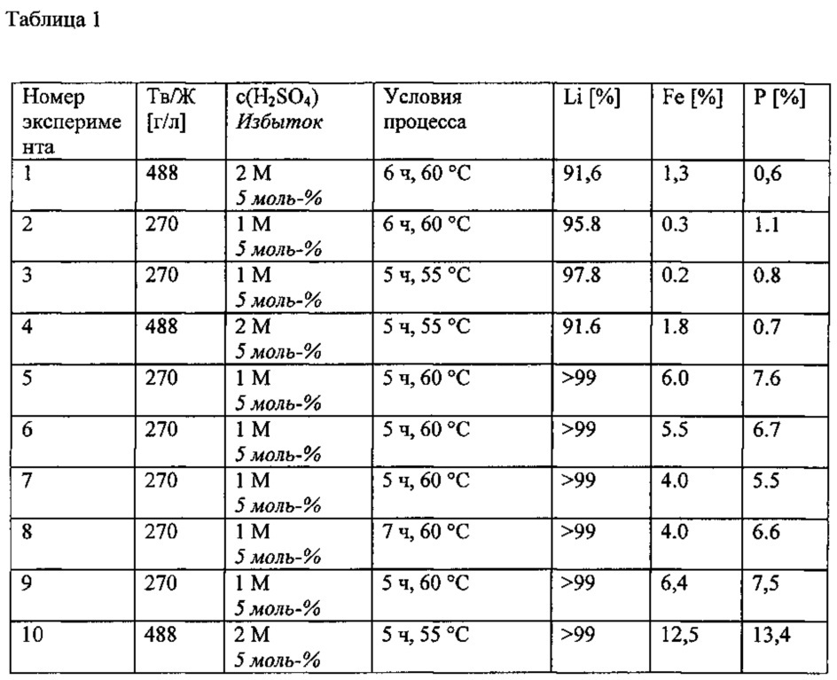 Способ гидрометаллургического обратного извлечения лития из фракции гальванических батарей, содержащей фосфат лития и железа (патент 2638481)