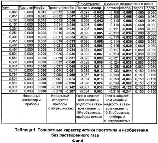 Способ измерения массового и объемного расхода нефти, воды и попутного нефтяного газа в продукции добывающих нефтяных скважин с двухфазным сепаратором (патент 2454635)