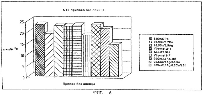 Припой, по существу не содержащий свинец, и способ его получения (патент 2268126)