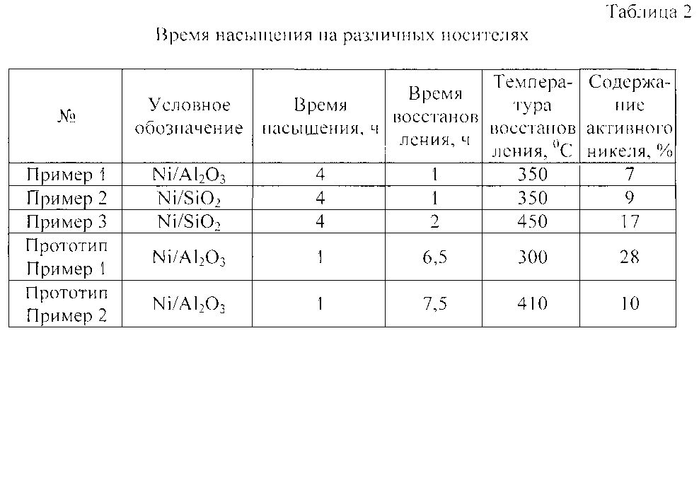 Способ получения катализатора реакций гидрогенизации (патент 2604093)