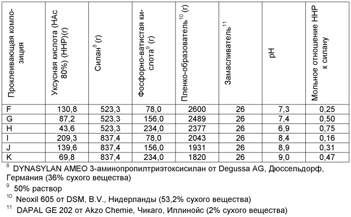 Проклеивающая композиция для стекловолокна, стекловолокна с замасливателем и армированные изделия, их включающие (патент 2484114)