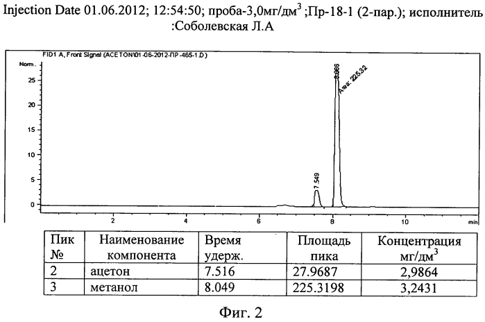 Способ совместного определения ацетона и метанола в природных и сточных водах с использованием газовой хроматографии (патент 2552937)