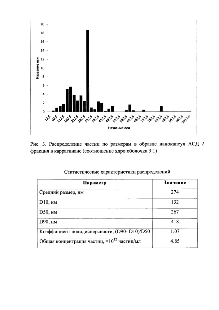Способ получения нанокапсул антисептика-стимулятора дорогова (асд) 2 фракция в каррагинане (патент 2625547)