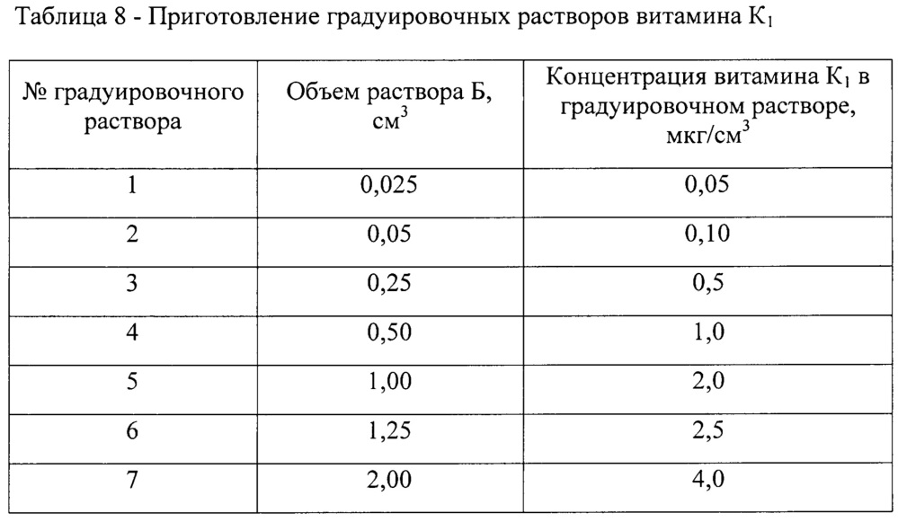 Способ определения содержания витамина к1 в продуктах растительного происхождения (патент 2647451)