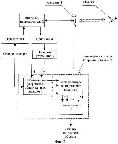 Способ измерения угловых координат объекта и радиолокационная станция для его реализации (патент 2358281)