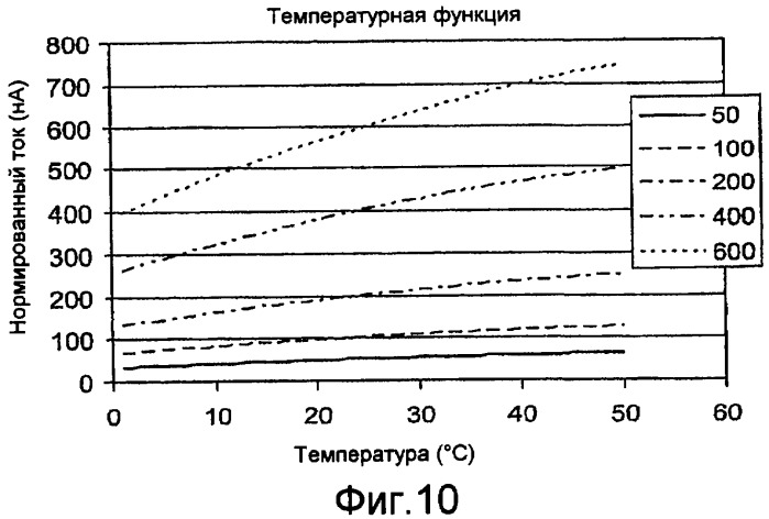 Определение исследуемого вещества с поправкой на температуру для систем биодатчиков (патент 2455925)