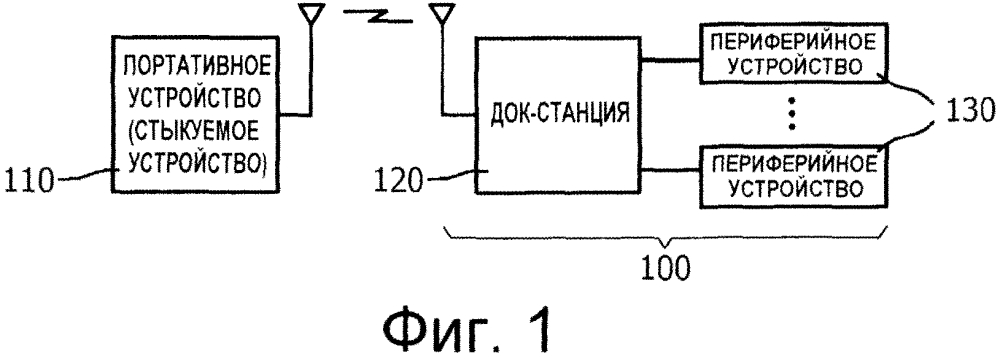 Способ и устройство для конфигурирования беспроводной стыковки и управления ею (патент 2610140)