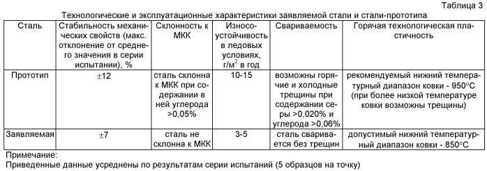 Аустенитная высокопрочная коррозионно-стойкая сталь и способ ее выплавки (патент 2456365)