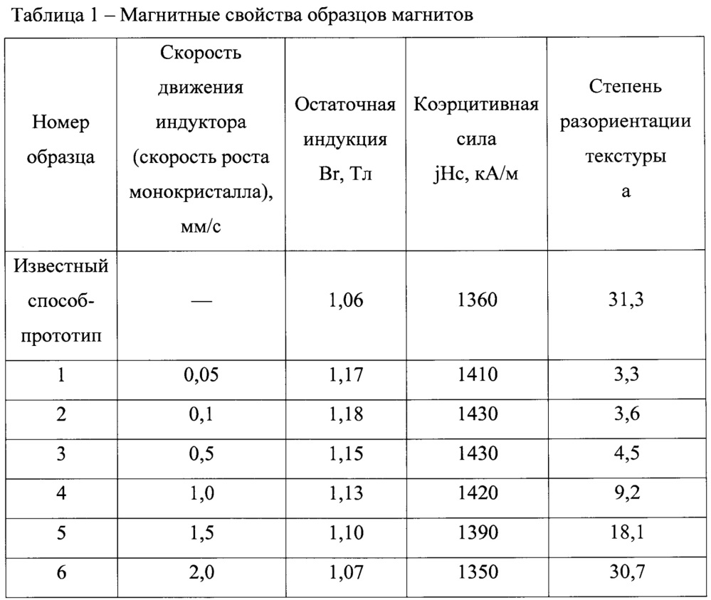 Способ получения постоянных магнитов на основе сплавов редкоземельных металлов с железом и азотом (патент 2639889)