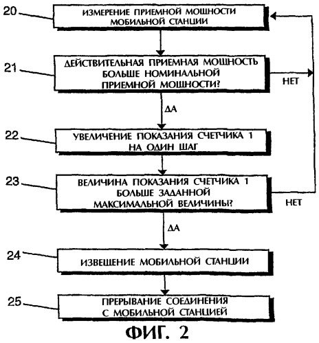 Способ исключения вызываемых неисправными мобильными станциями помех в сотовых радиосетях с множественным доступом с кодовым разделением каналов (патент 2266619)