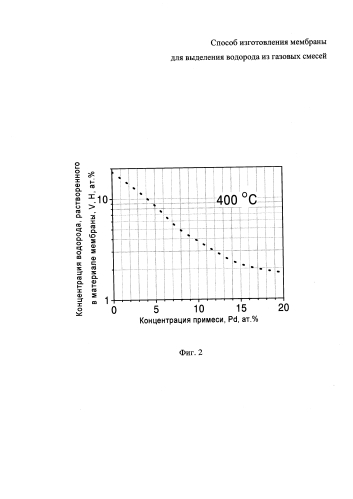 Способ изготовления мембраны для выделения водорода из газовых смесей (патент 2587443)
